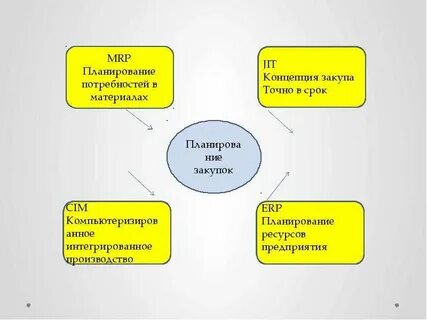 Планирования потребностей ресурсов