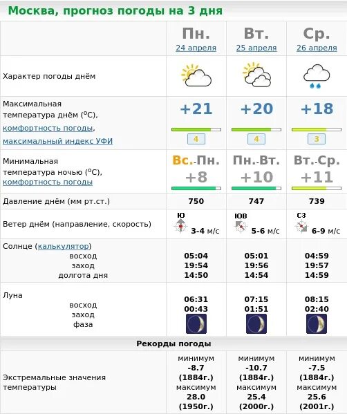 Погода москва 10 день по часам