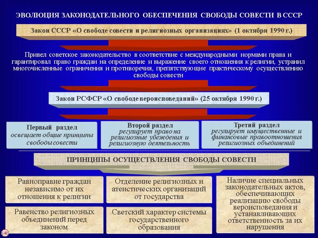 Согласно российскому законодательству организации. Закон о религиозных организациях. Закон о свободе совести и религиозных организациях. Закон о свободе вероисповедания. Эволюция Законодательного обеспечения свобод совести в СССР.