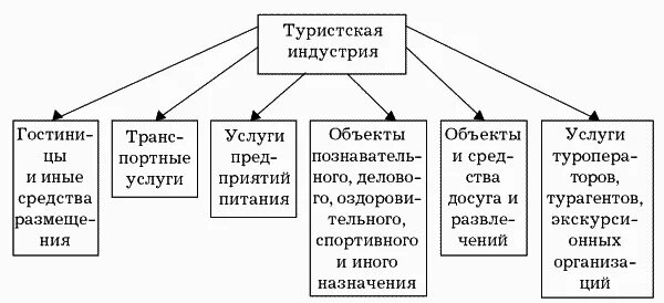 Организационные структуры управления предприятия заводов. Структурные составляющие организации. Организационная структура промышленного предприятия схема. Структурные составляющие организации. Организационная структура отеля корстон казань.