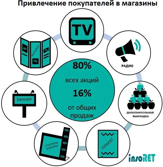 Увеличение роста продаж topzana. Как привлечь клиентов в магазин. Идеи акций для привлечения клиентов. Маркетинговые акции для увеличения продаж. Акции для привлечения клиентов в магазин одежды.