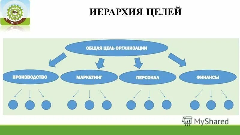 Иерархия целей организации в менеджменте. Иерархия дерева целей организации. Иерархия целей. Иерархия целей и систем организации. Иерархия целей управления.