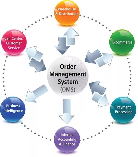 Система управления заказами. OMS система управления заказами. Order Management. Business process Management System инструмент.