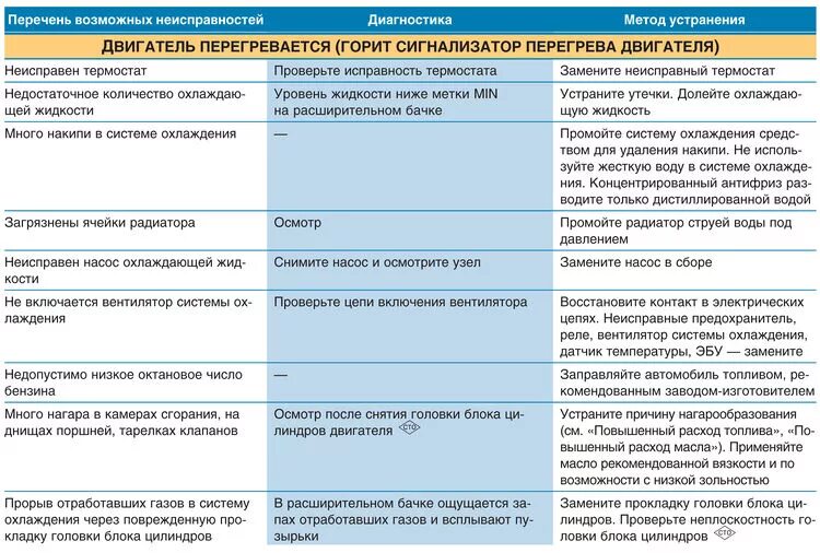 Повышенный расход почему. Причины перегрева двигателя автомобиля. Перечень неисправностей. Ошибки Рено Сандеро. Причины перегрева двигателя и способы их устранения.