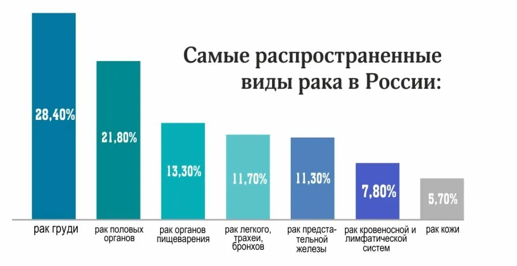 Сколько живут онкобольные. Статистика заболевания онкологией в РФ. Статистика онкологии в России 2020. Статистика раковых заболеваний в России по годам таблица. Диаграмма онкологических заболеваний.