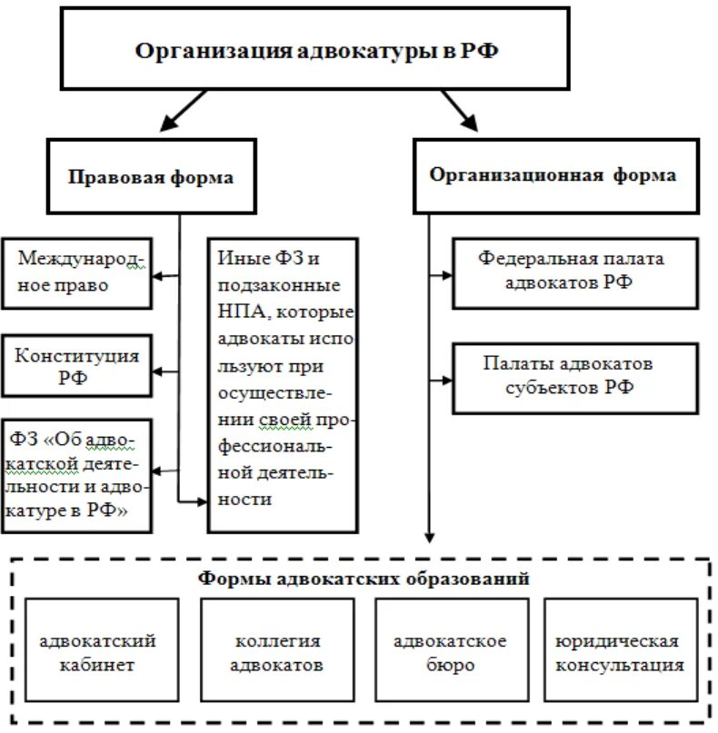 Структура органов адвокатуры. Принципы организации адвокатуры. Основы организации адвокатуры. Принципы деятельности адвокатуры. Основы организации адвокатуры.