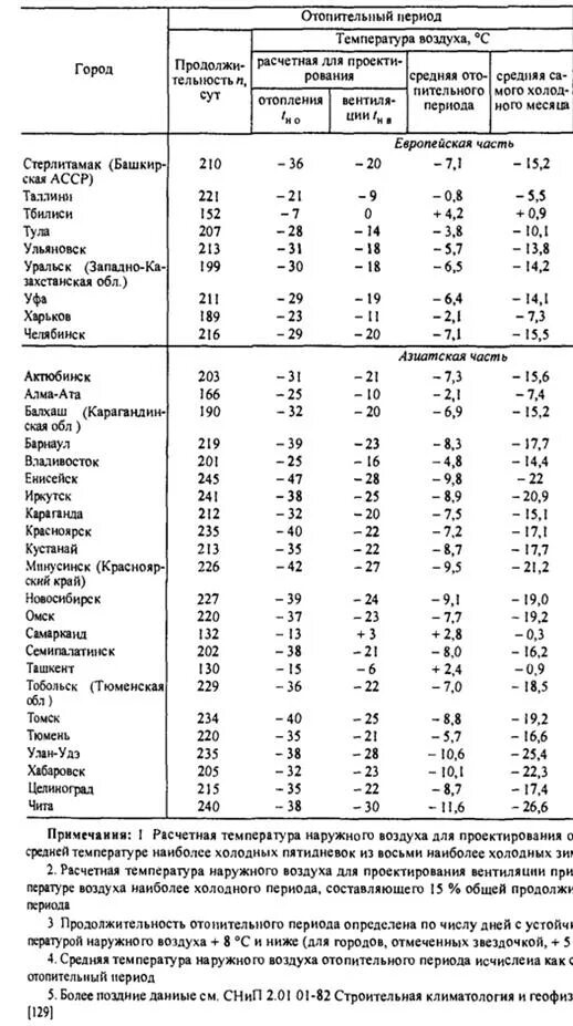 Средняя отопительная температура наружного воздуха. Температура отопительного периода. Средняя температура отопительного периода. Средняя температура наружного воздуха отопительного периода Москва. Средняя Продолжительность отопительного периода.