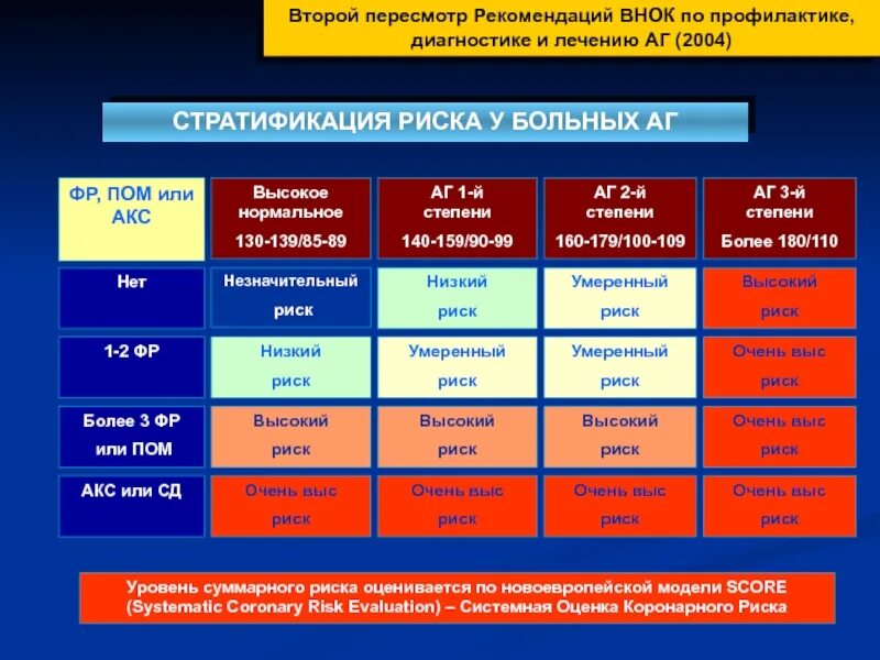 Риск 2 степени. Гипертоническая болезнь 2 аг2 риск3. гипертоническая болезнь 1 степени аг 2 риск 2. гипертония 3 ст 2 риск 2. гипертоническая болезнь 1 ст аг 1 ст риск 2.