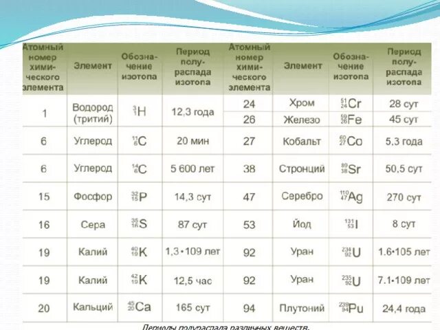 Период полураспада 28 лет. Период полураспада озона в воздухе в зависимости от температуры. Период распада озона в помещении. Распад озона в зависимости от температуры. Период распада озона в воздухе.