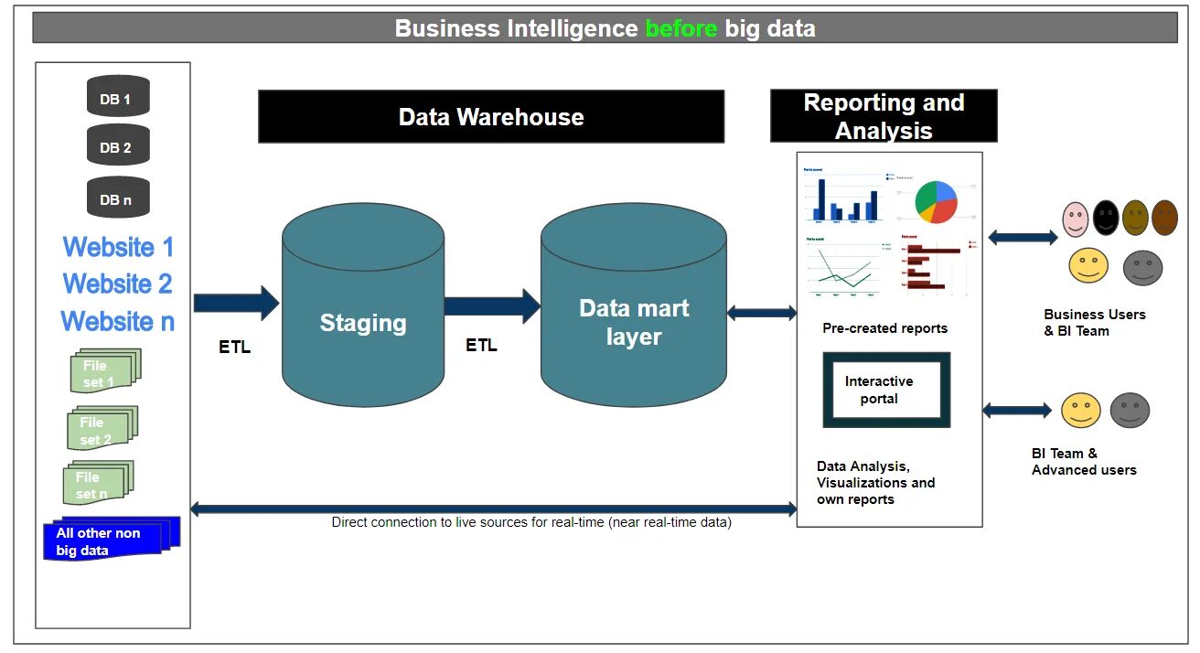 Франшиза bigdata otzyvy review co franshiza bigdata. Business Intelligence. Бизнес Аналитика bi. Последовательность в Business Intelligence:. Business Intelligence система КП.