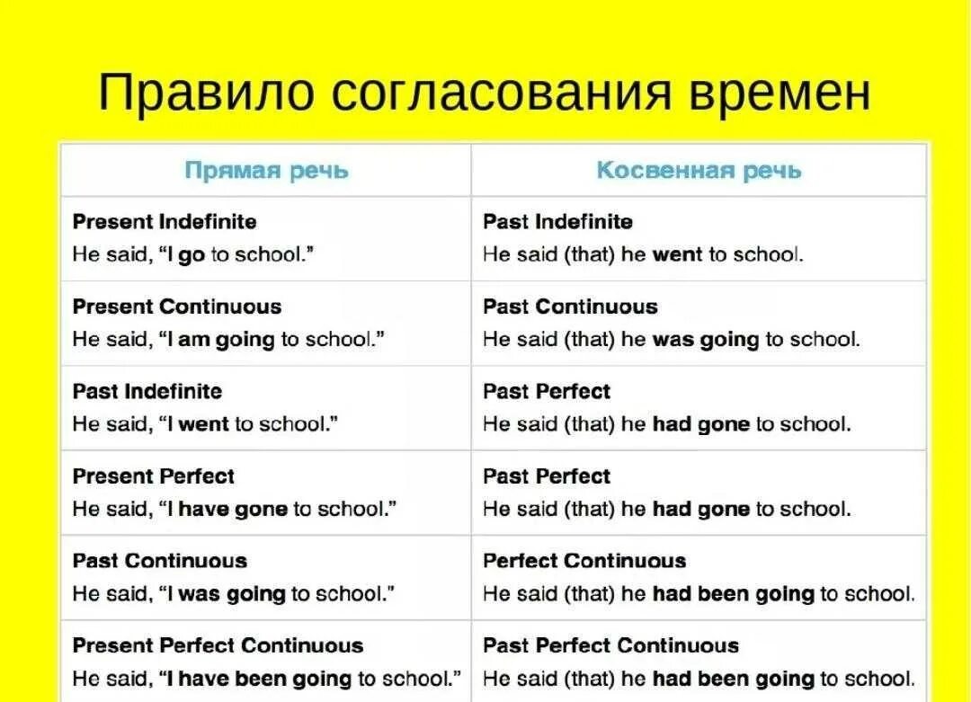 Косвенная речь в англ яз таблица. Прямая и косвенная речь в английском таблица. Правила перевода прямой речи в косвенную в английском языке. Косвенная речь таблица согласования времен.