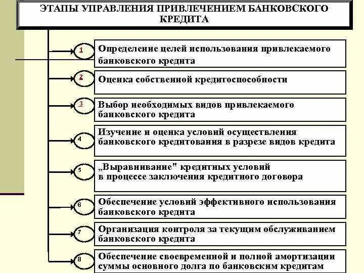 Этапы управления. Этапы управления банковским кредитом. Банковский кредит этапы. Этапы банковского кредитования. Управление последовательностью операций