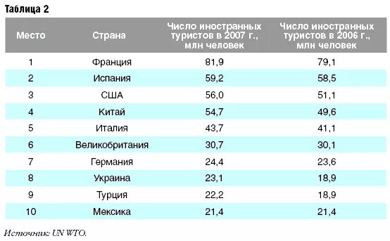 10 страна ru. Десятка государств по количеству иностранных туристов. Первую десятку государств по количеству иностранных туристов. Постиндустриальные страны. Страны по количеству островов.