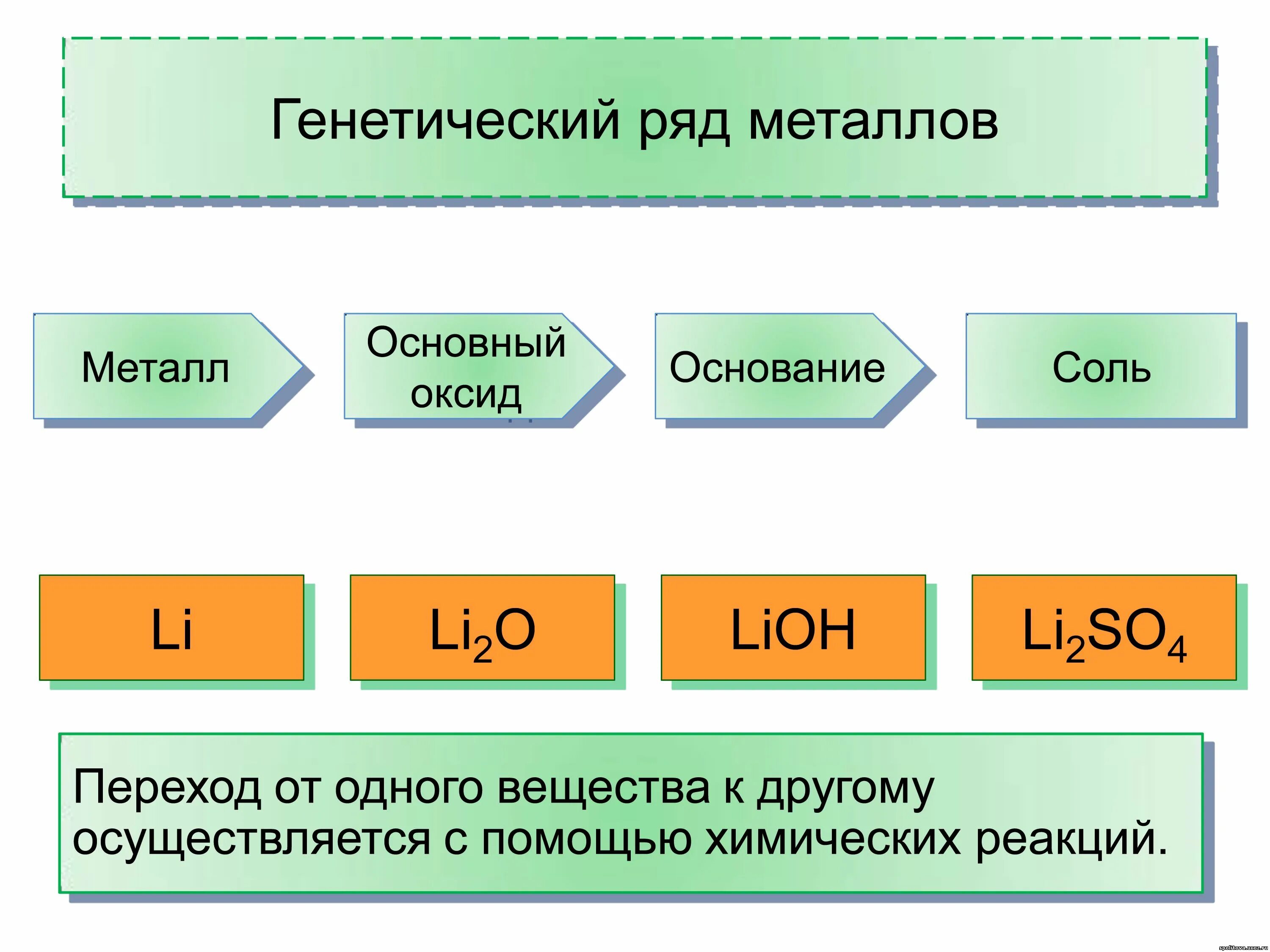 Цепочки неметаллов 9 класс. Схема генетической связи между классами неорганических соединений. Генетические Цепочки химия 8 класс. Генетический ряд металлов и неметаллов 8 класс. Основной генетический ряд соединений металлов.