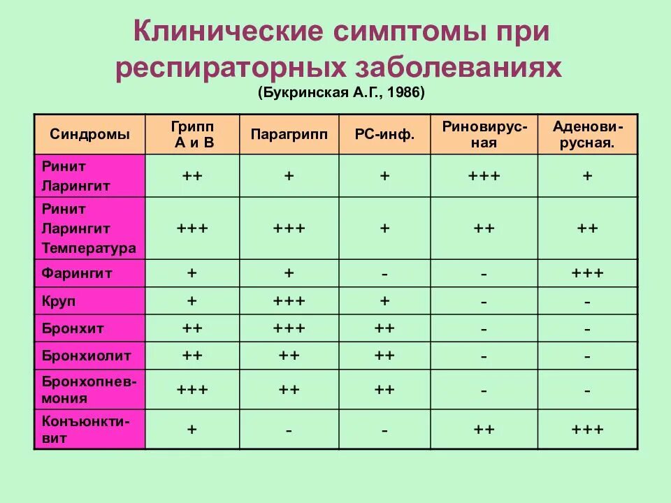 Грипп и парагрипп. Отличие гриппа от парагриппа. Основные клинические проявления гриппа. Парагрипп клинические проявления.