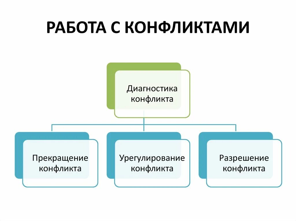 Методика работы с конфликтом. Методы работы с конфликтами. Методы работы с конфликтами. Формы решения конфликтных ситуаций. Методы работы с конфликтами.