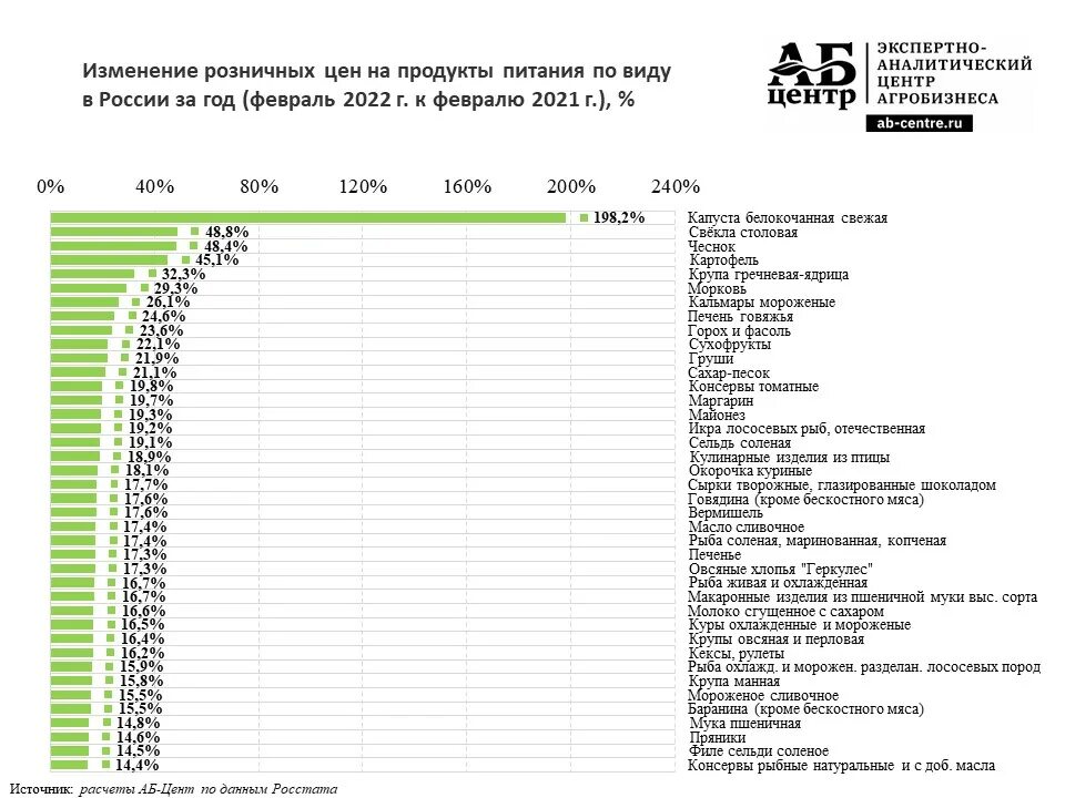 Рост цен на продукты в 2022 в России. Цены на продукты в 2022 году в России. Изменились цены на продукты. Рост цен на продукты питания.