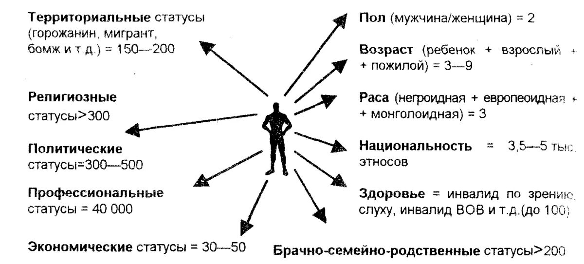 Ролевая составляющая. Статусный портрет личности социология. Статусный портрет человека. Статусный набор. Статусный портрет известного человека.