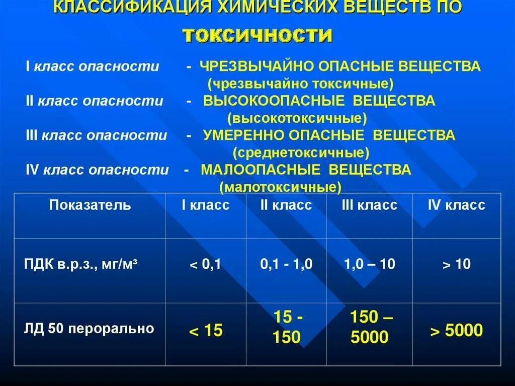 К какой степени опасности. Классификация опасности веществ. Классификация опасности химических веществ. Классификация химических веществ по опасности. Классификация химических веществ по токсичности.