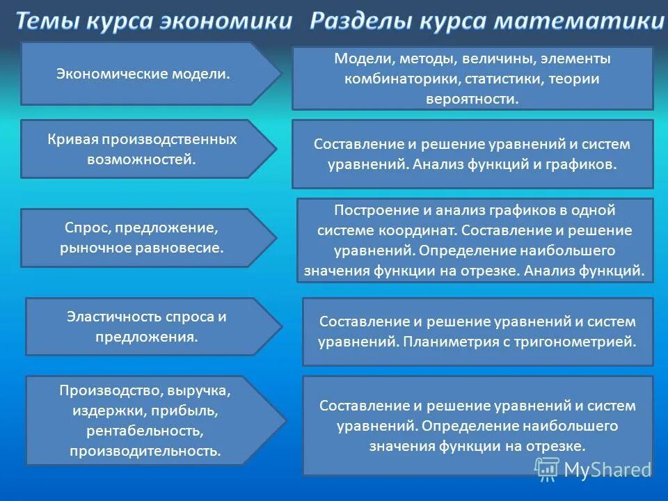 Темы курса. Математические функции в экономике. Связь математики и экономики. Связь экономики и математики примеры.