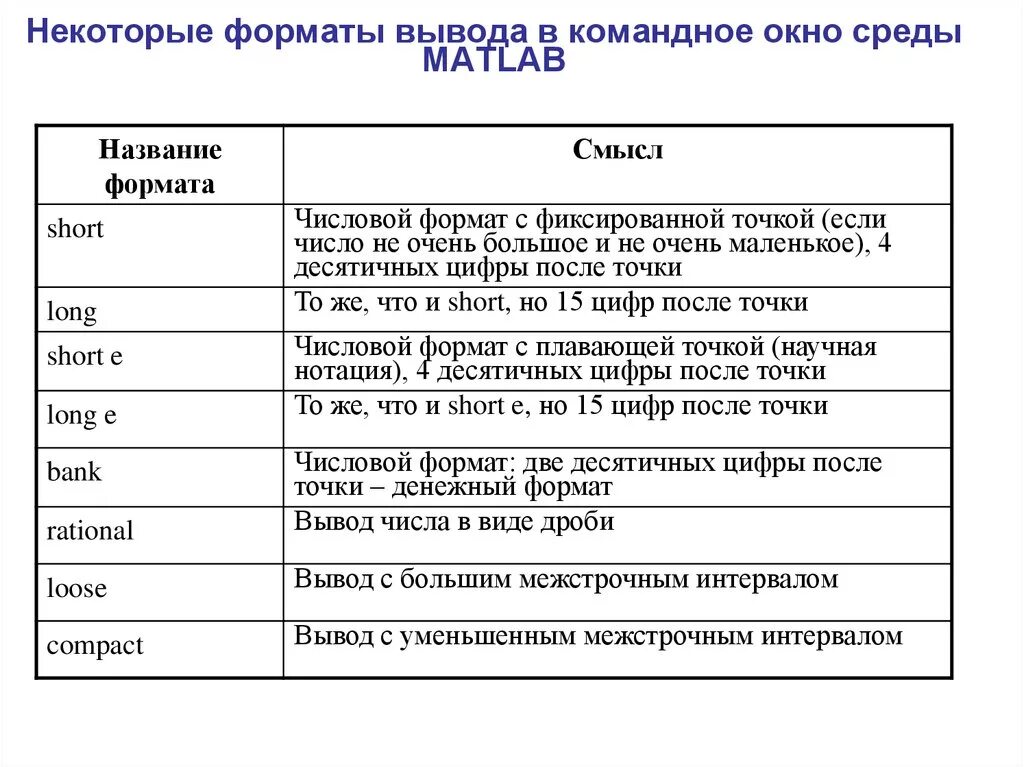 Форматы описания данных. Форматы вывода в матлаб. Форматы вывода в Mathlab. Формат вывода данных в матлабе. Научный Формат вывода чисел.