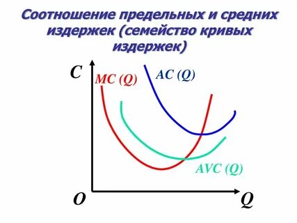 Кривая средних общих издержек