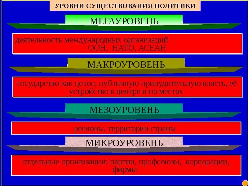 Политика высокого уровня. Политика уровни. мегауровень политики. уровни существования. мезоуровень в политике.