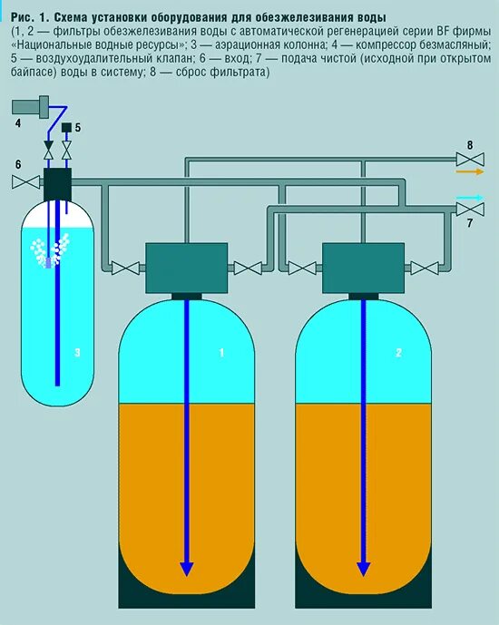 Вода из колодца можно пить. Схема водоочистки с аэрационной колонной. Схема установки фильтра для обезжелезивания воды. Схема подключения фильтра обезжелезивания воды. Схема подключения аэрационной колонны для водоподготовки.