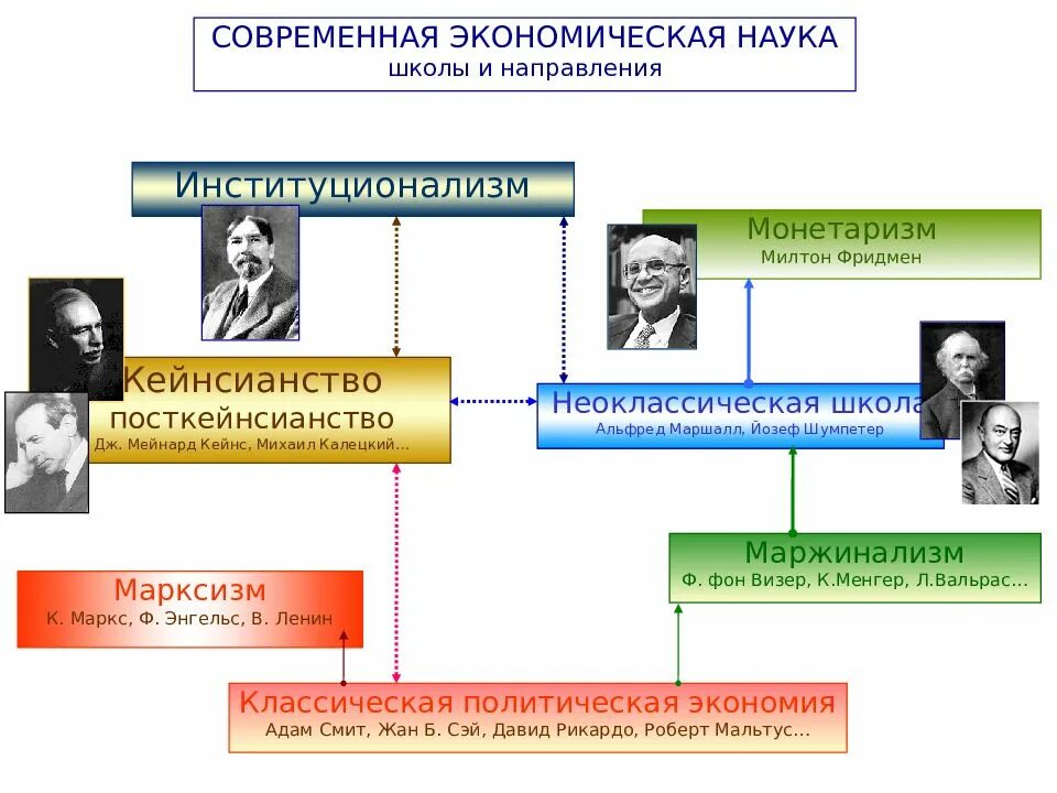 Политэкономия какая школа. Современные экономические школы. марксизм школа экономики. марксизм и маржинализм. марксизм экономическая школа.