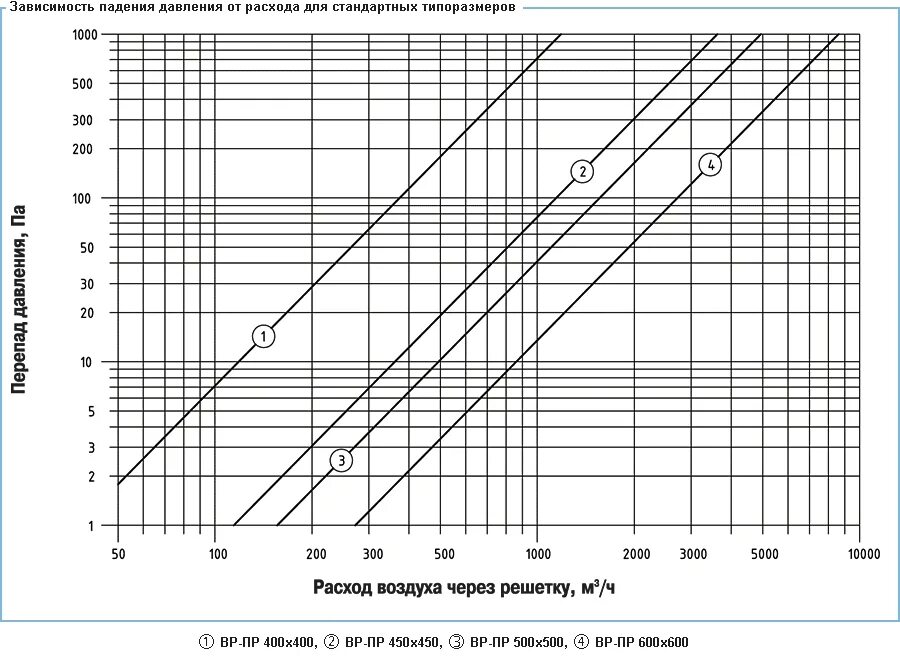 диаграмма падения давления круглых воздуховодов. диаграмму расхода воздуха в зависимости от давления. давление холодного воздуха. аэродинамическое сопротивление гибкого воздуховода. падение давления воздуха в трубопроводе.