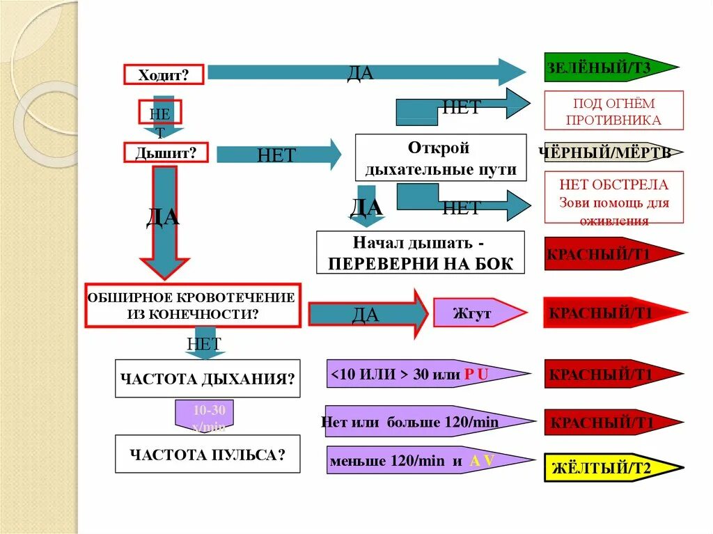 К первой сортировочной группе относят. Медицинская сортировка триаж-система. Триаж сортировка пациентов. Система триаж в приемном отделении. Триаж система в медицине.