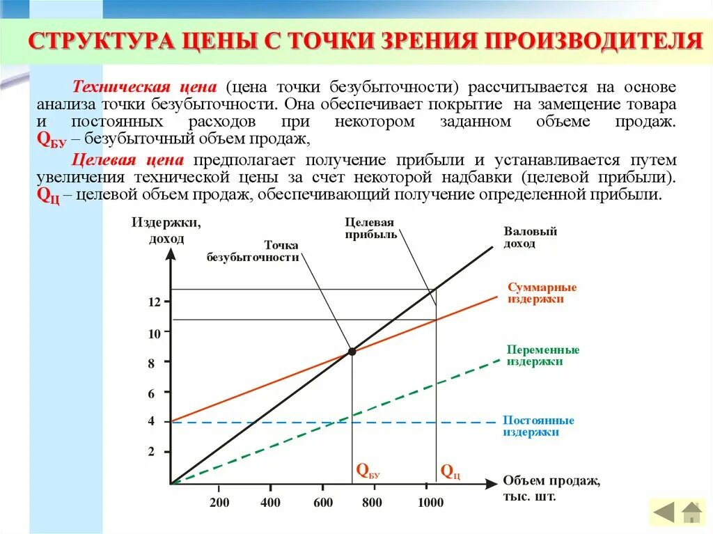 Увеличение объема продаж. Ценообразование на основе анализа безубыточности. Целевой объем продаж. При увеличении постоянных затрат. Увеличение объемов сбыта