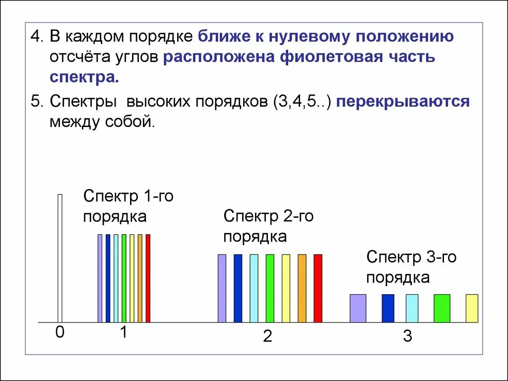 Наивысший порядок спектра. Спектр наивысшего порядка. 4 Порядок спектра. Порядки спектров.