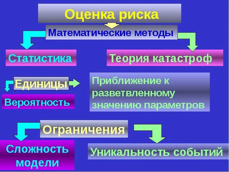 Метод теории катастроф. Методы управления теория катастроф. Теория приближений. Оценка рисков и их методы математические методы теории игр.