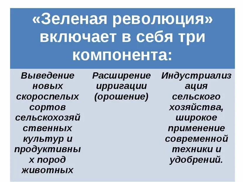 Компоненты зеленой революции. Три основных компонента зеленой революции. что включает в себя зеленая революция. зеленая революция включает в себя 3 компонента.