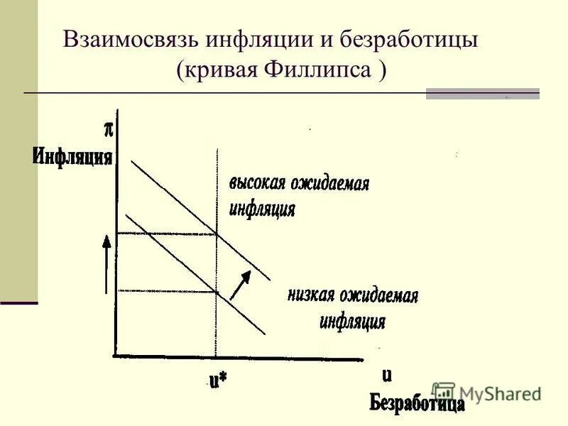 кривая филлипса естественный уровень безработицы