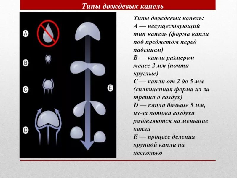 Звонкой капелькой дождя текст песни. Форма капель дождя. 10 Капель дождя. Форма капли перед падением. Форма капли Размеры.