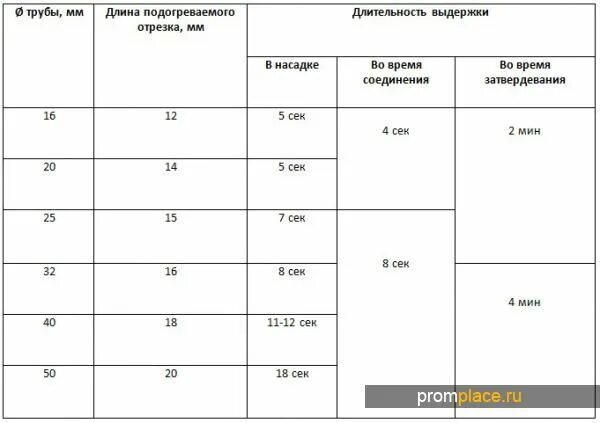 Время нагрева полипропиленовых труб. Пайка полипропиленовых труб таблица. пайка полипропиленовых труб 20 мм температура. глубина сварки полипропиленовых труб таблица. температура нагрева полипропиленовых труб 20.