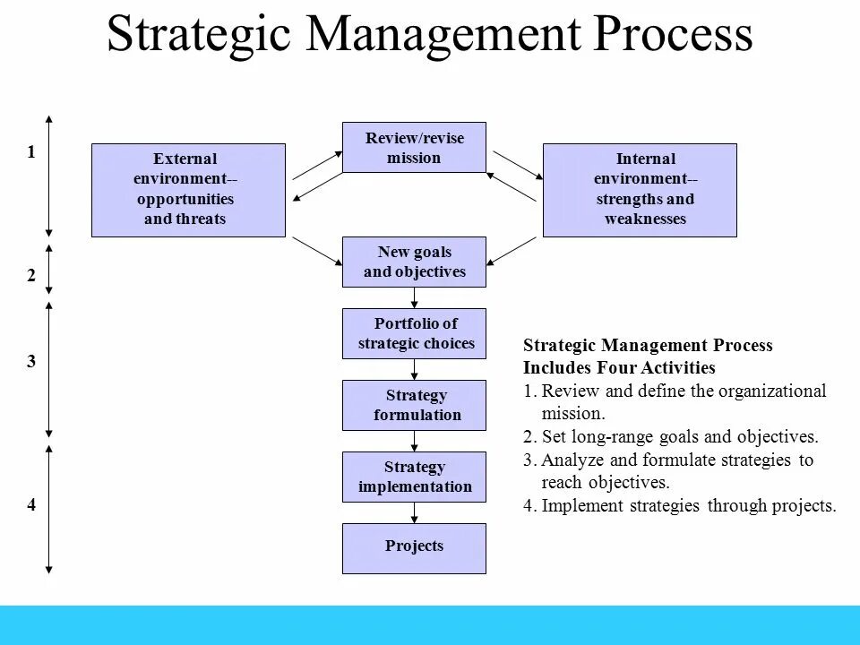 Strategic Management process. Управление бизнес-процессами. The Strategic Management process 2021г. Стратегический менеджмент.