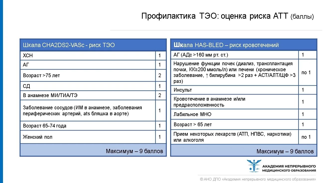 Таблица риска кровотечений has-Bled. Шкала риска кровотечений has-Bled. Шкала оценки риска кровотечений has Bled.