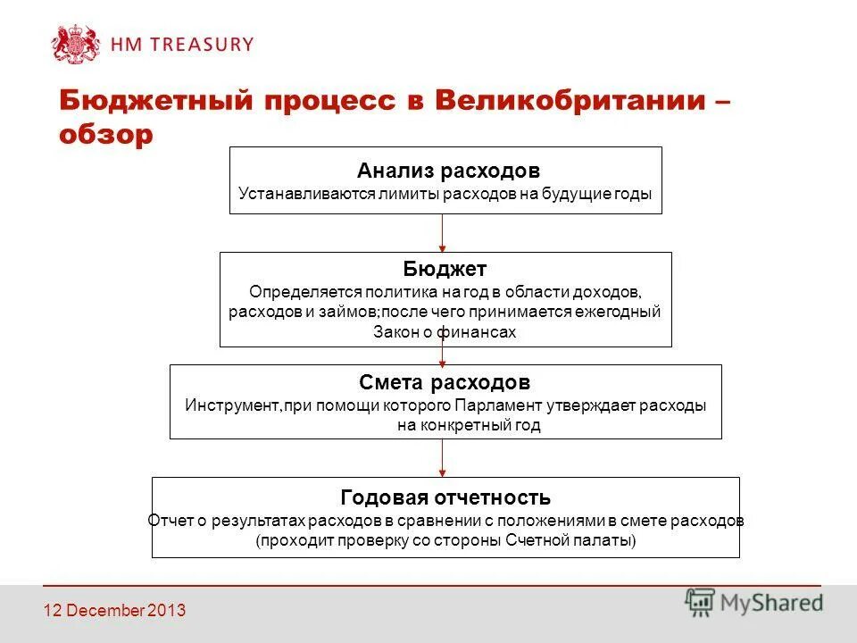 Задачи на планирование бюджета. Положение о бюджетном планировании. Основные стадии бюджетного процесса в рф. Регламентирование российской жизни. Положение о бюджетном процессе.