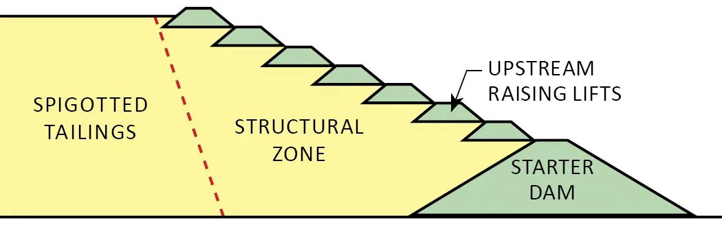 Tailings dam. Upstream. Dam система. Upstream downstream Tailings.