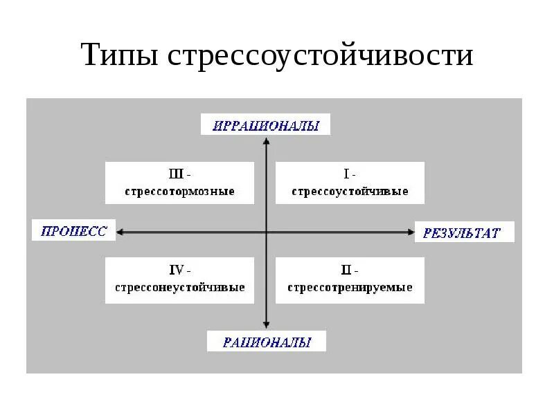 Ресурс развития личности. Стрессоустойчивость типы. Тип стрессоустойчивости личности. Типы стрессоустойчивости в психологии. Составляющие стрессоустойчивости.