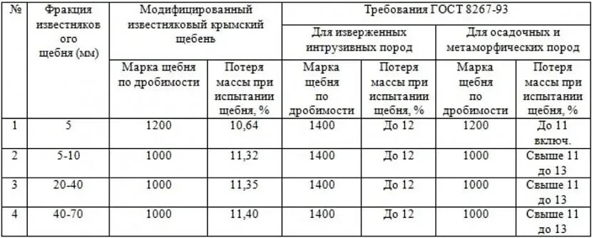 Коэффициент уплотнения щебня 20 40 таблица. Плотность гранитного щебня кгм3 таблица. щебень 20-40 насыпная плотность кгм3. фракция щебня таблица. фракции щебня гост таблица.
