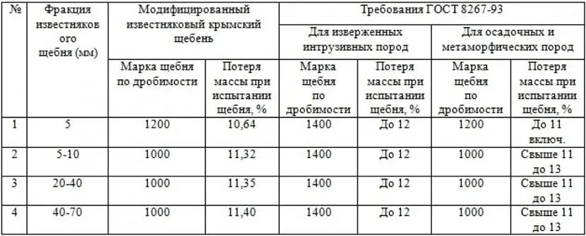 Щебень 5 20 вес 1 м3. Плотность гранитного щебня кг/м3 таблица. Щебень 20-40 насыпная плотность кг/м3. Фракция щебня таблица. Фракции щебня ГОСТ таблица.