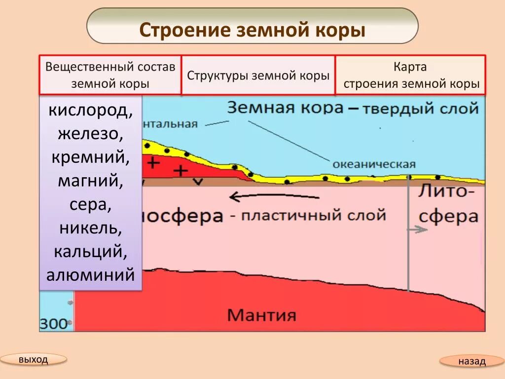 Температура земной коры география 5. Строение земной коры. Структура земной коры. Строение литосферы.