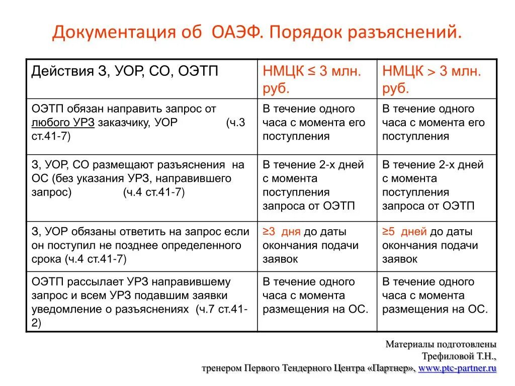 Срок подачи запроса на разъяснение