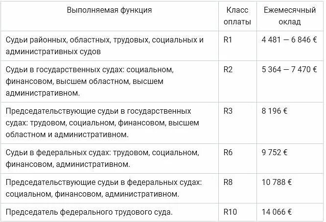 Оклад судьи. Зарплата судьи. Зарплата федерального судьи. Сколько получает судья. З п суд