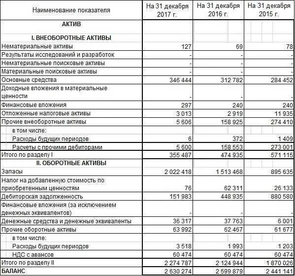 Активы и обязательства в балансе. Запасы в бухгалтерском балансе это пример. Оборотные активы в бух балансе. Коэффициент восстановления платежеспособности формула по балансу. Бух баланс актив пассив.
