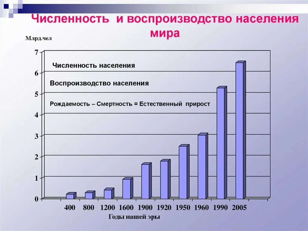 Численность мирового населения. Численность и воспроизводство населения. численность и воспроизводство населения таблица. воспроизводство населения и численность населения.